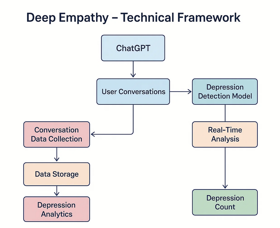 “Deep Awareness / Deep empathy”: A system design for AI systems to respond to humans’ personal questions [Active]