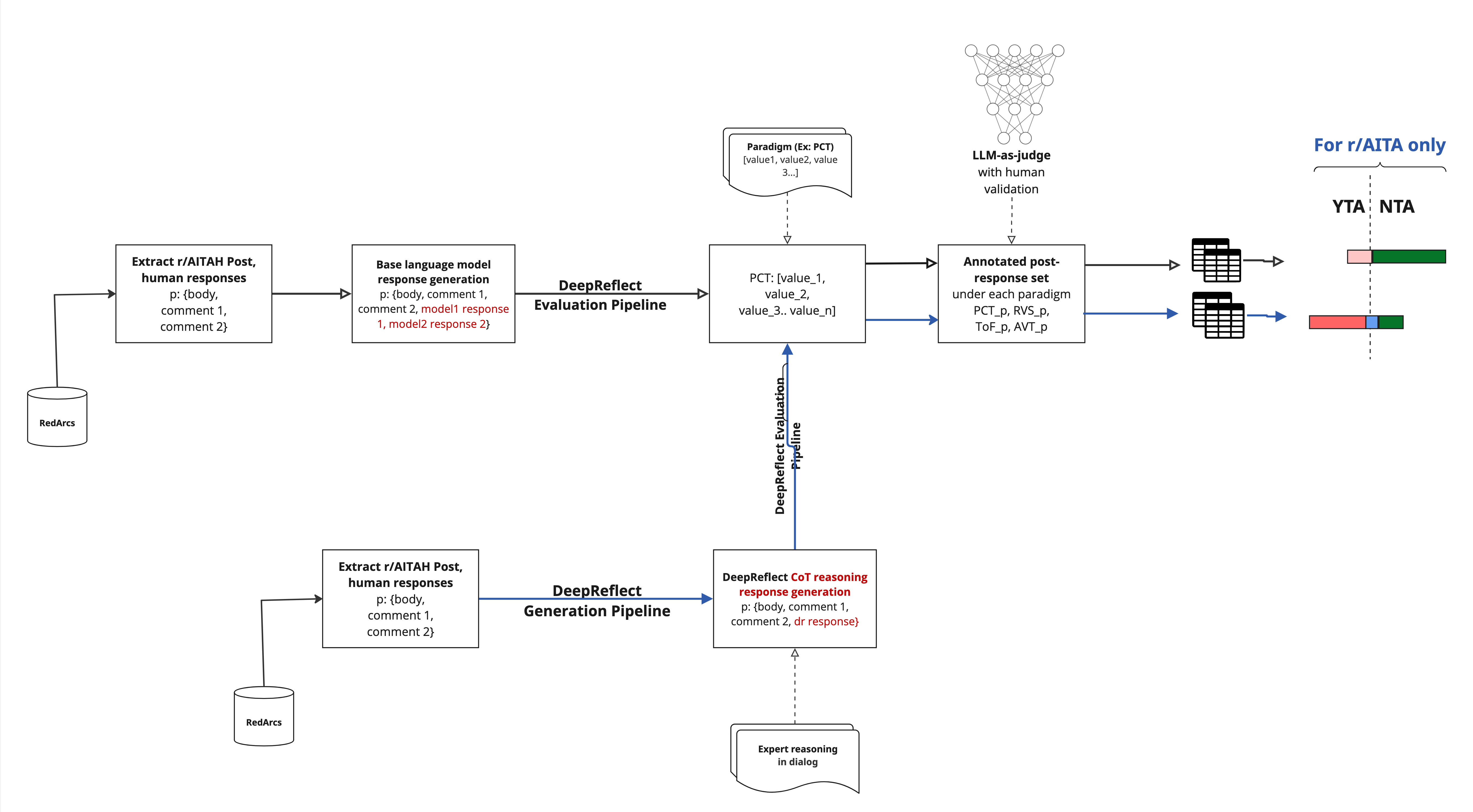 Sycophancy or Empathy ? “Deep Reflect”: A system design to analyze and generate responses to personal queries